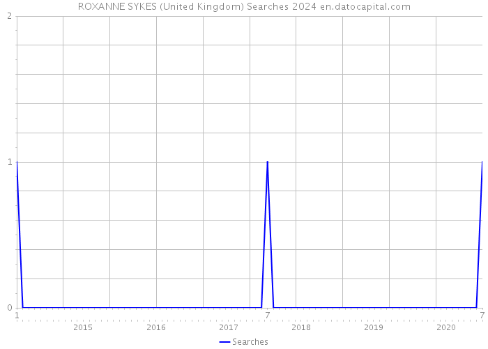 ROXANNE SYKES (United Kingdom) Searches 2024 