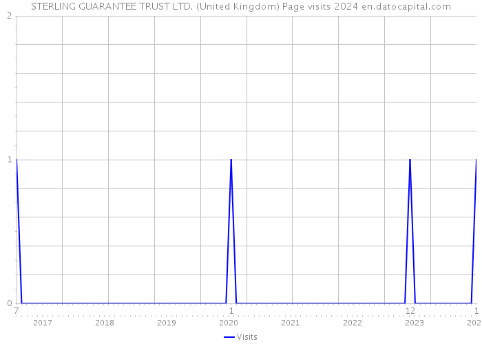 STERLING GUARANTEE TRUST LTD. (United Kingdom) Page visits 2024 