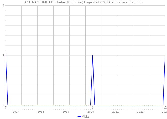 ANITRAM LIMITED (United Kingdom) Page visits 2024 