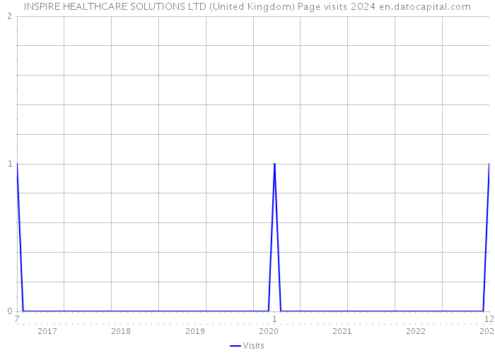 INSPIRE HEALTHCARE SOLUTIONS LTD (United Kingdom) Page visits 2024 
