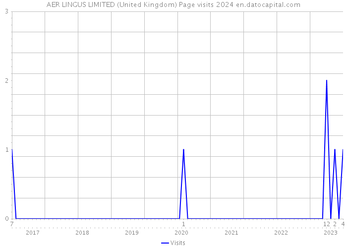 AER LINGUS LIMITED (United Kingdom) Page visits 2024 