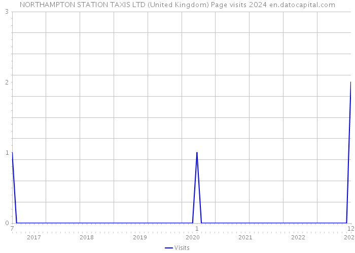 NORTHAMPTON STATION TAXIS LTD (United Kingdom) Page visits 2024 