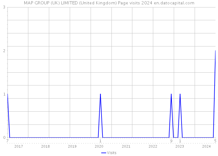 MAP GROUP (UK) LIMITED (United Kingdom) Page visits 2024 