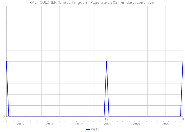 RALF GULDNER (United Kingdom) Page visits 2024 
