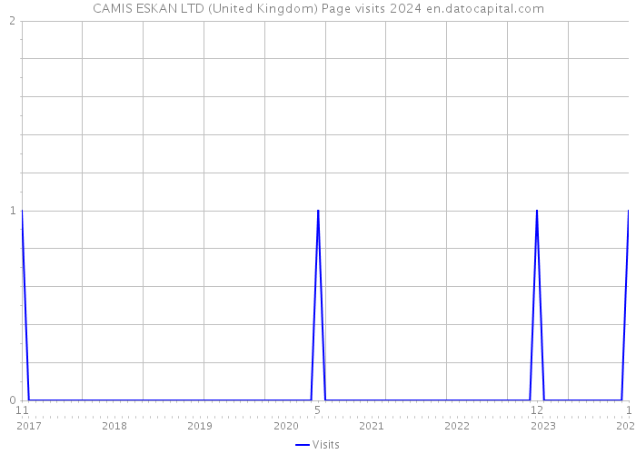 CAMIS ESKAN LTD (United Kingdom) Page visits 2024 