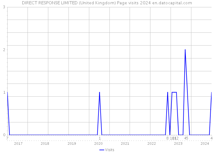DIRECT RESPONSE LIMITED (United Kingdom) Page visits 2024 