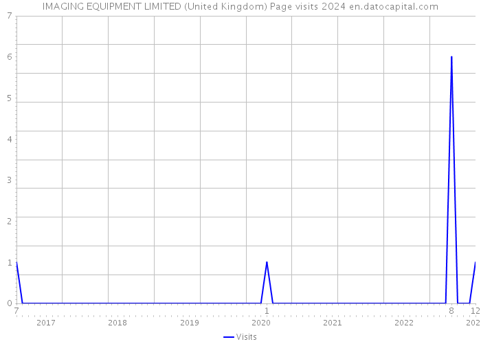 IMAGING EQUIPMENT LIMITED (United Kingdom) Page visits 2024 