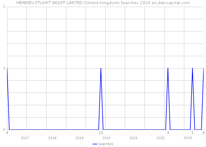 HEWDEN STUART WOLFF LIMITED (United Kingdom) Searches 2024 