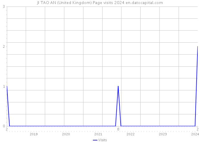 JI TAO AN (United Kingdom) Page visits 2024 
