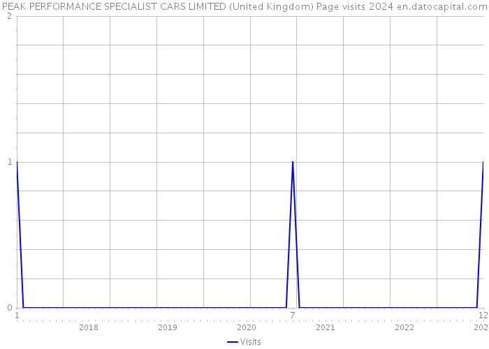 PEAK PERFORMANCE SPECIALIST CARS LIMITED (United Kingdom) Page visits 2024 