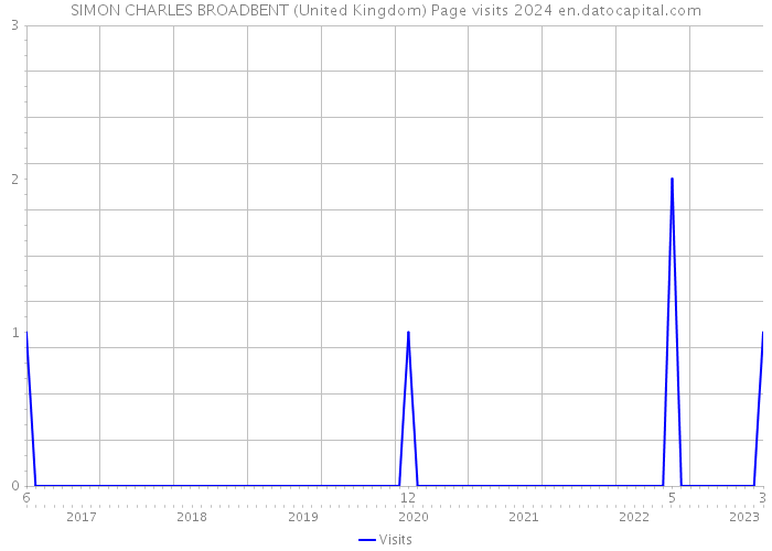 SIMON CHARLES BROADBENT (United Kingdom) Page visits 2024 
