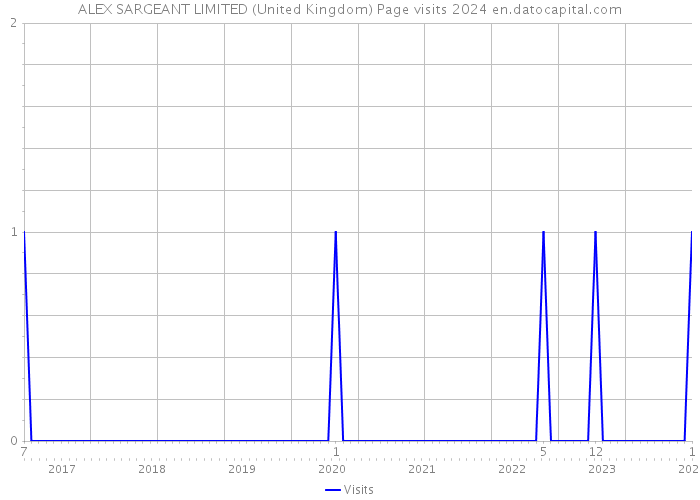 ALEX SARGEANT LIMITED (United Kingdom) Page visits 2024 