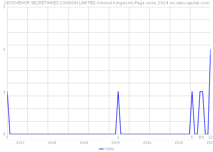GROSVENOR SECRETARIES LONDON LIMITED (United Kingdom) Page visits 2024 