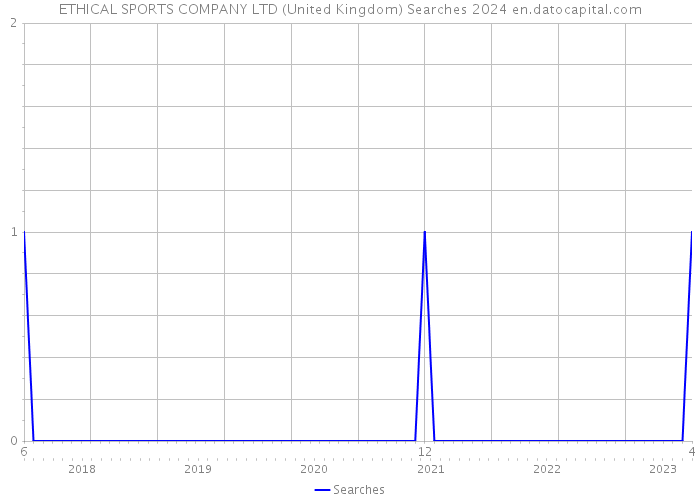 ETHICAL SPORTS COMPANY LTD (United Kingdom) Searches 2024 