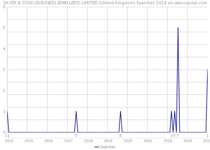 SAYER & SONS (SKEGNESS JEWELLERS) LIMITED (United Kingdom) Searches 2024 