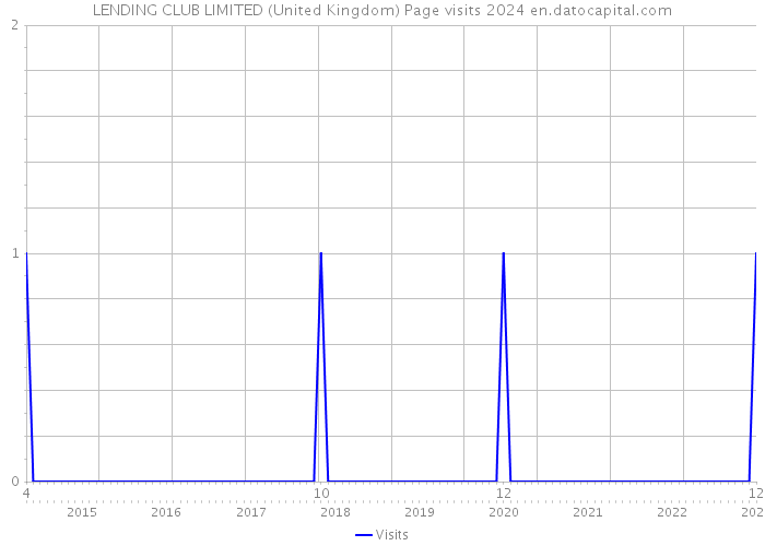 LENDING CLUB LIMITED (United Kingdom) Page visits 2024 
