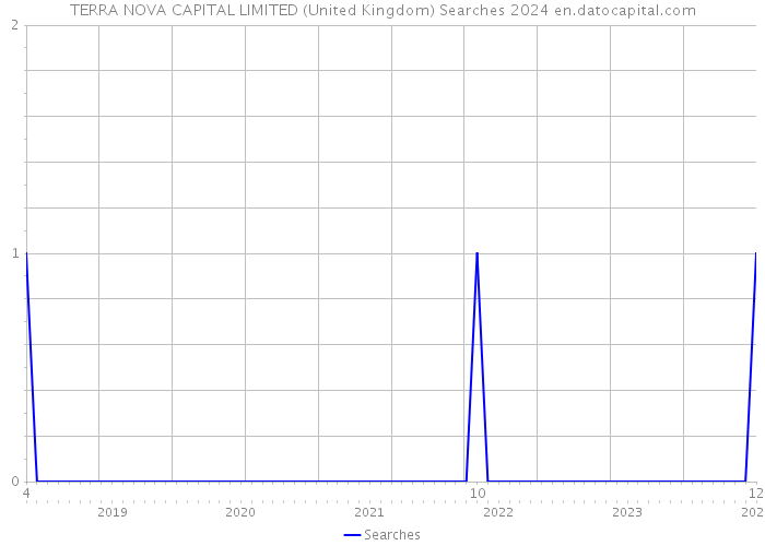 TERRA NOVA CAPITAL LIMITED (United Kingdom) Searches 2024 