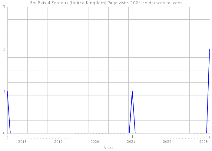 Fm Raisul Ferdous (United Kingdom) Page visits 2024 
