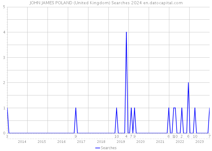 JOHN JAMES POLAND (United Kingdom) Searches 2024 