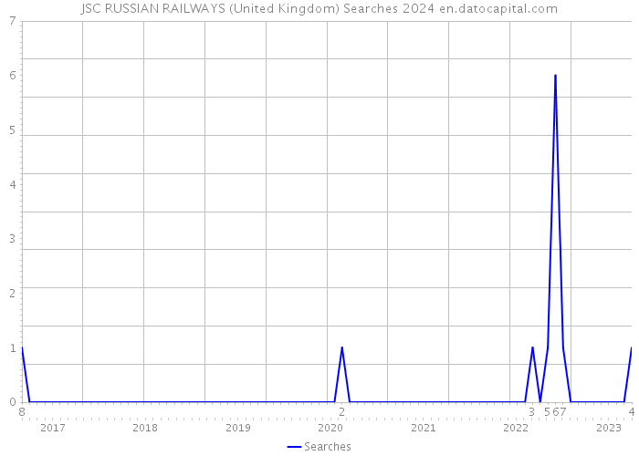 JSC RUSSIAN RAILWAYS (United Kingdom) Searches 2024 
