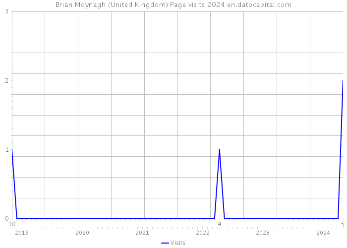 Brian Moynagh (United Kingdom) Page visits 2024 