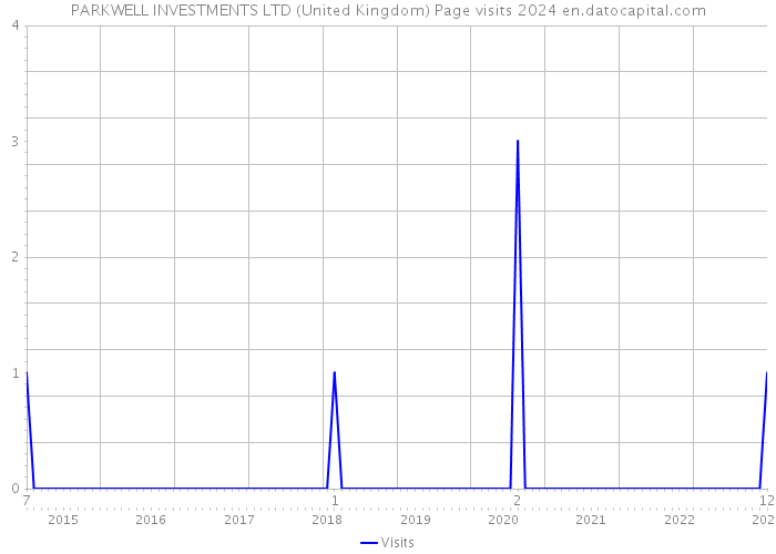 PARKWELL INVESTMENTS LTD (United Kingdom) Page visits 2024 