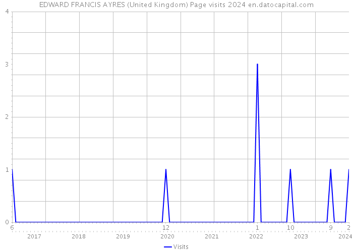 EDWARD FRANCIS AYRES (United Kingdom) Page visits 2024 