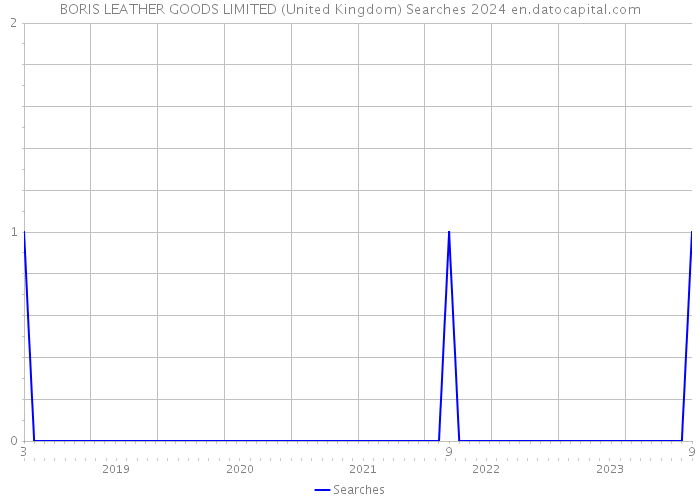 BORIS LEATHER GOODS LIMITED (United Kingdom) Searches 2024 
