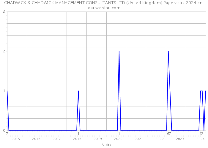 CHADWICK & CHADWICK MANAGEMENT CONSULTANTS LTD (United Kingdom) Page visits 2024 