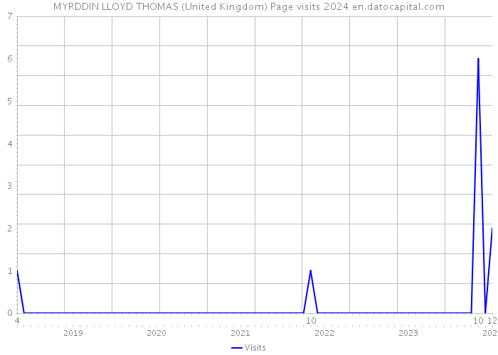 MYRDDIN LLOYD THOMAS (United Kingdom) Page visits 2024 