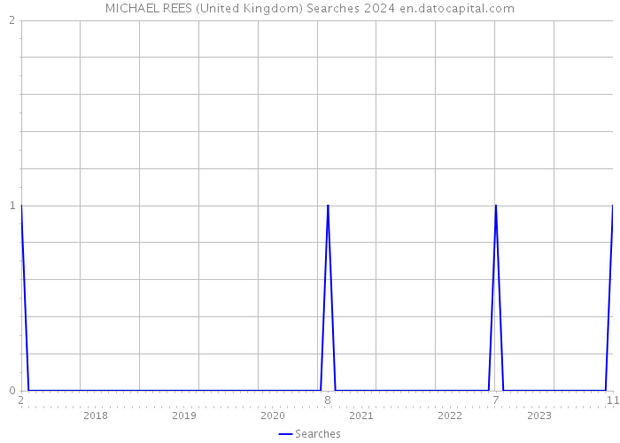 MICHAEL REES (United Kingdom) Searches 2024 