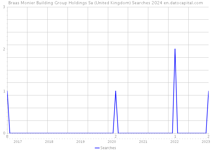 Braas Monier Building Group Holdings Sa (United Kingdom) Searches 2024 