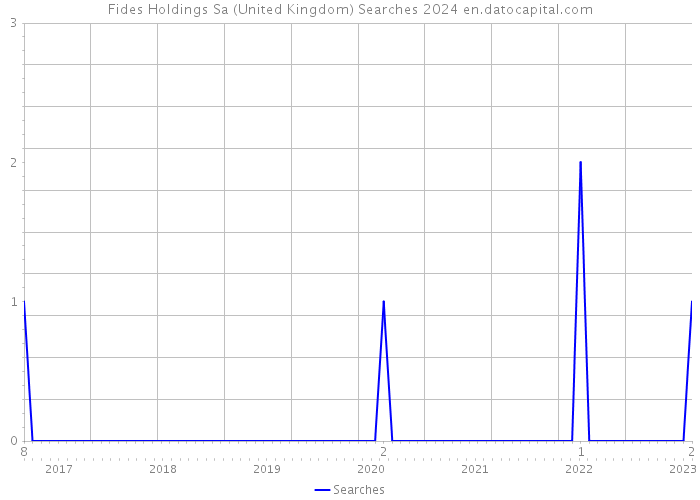 Fides Holdings Sa (United Kingdom) Searches 2024 