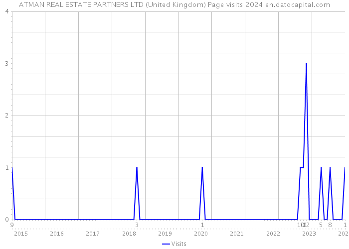 ATMAN REAL ESTATE PARTNERS LTD (United Kingdom) Page visits 2024 