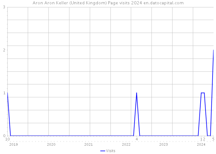 Aron Aron Keller (United Kingdom) Page visits 2024 