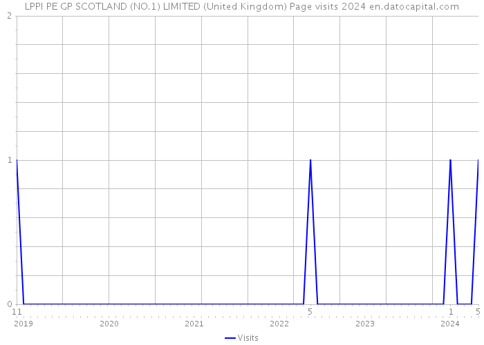 LPPI PE GP SCOTLAND (NO.1) LIMITED (United Kingdom) Page visits 2024 