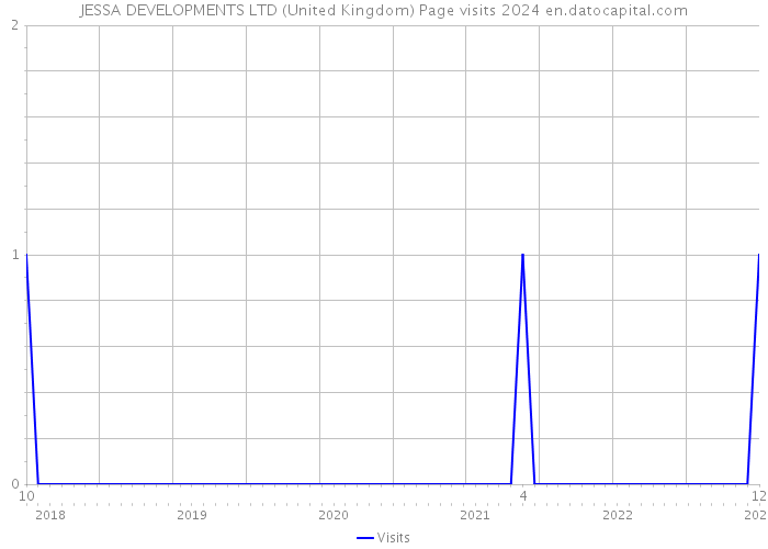 JESSA DEVELOPMENTS LTD (United Kingdom) Page visits 2024 