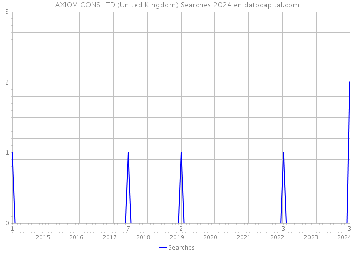 AXIOM CONS LTD (United Kingdom) Searches 2024 