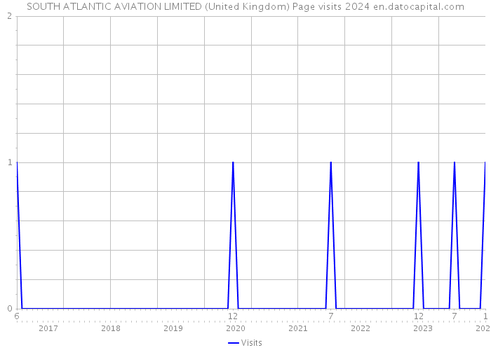 SOUTH ATLANTIC AVIATION LIMITED (United Kingdom) Page visits 2024 