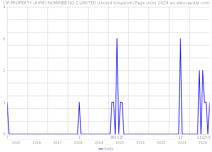 CIP PROPERTY (AIPIF) NOMINEE NO 2 LIMITED (United Kingdom) Page visits 2024 
