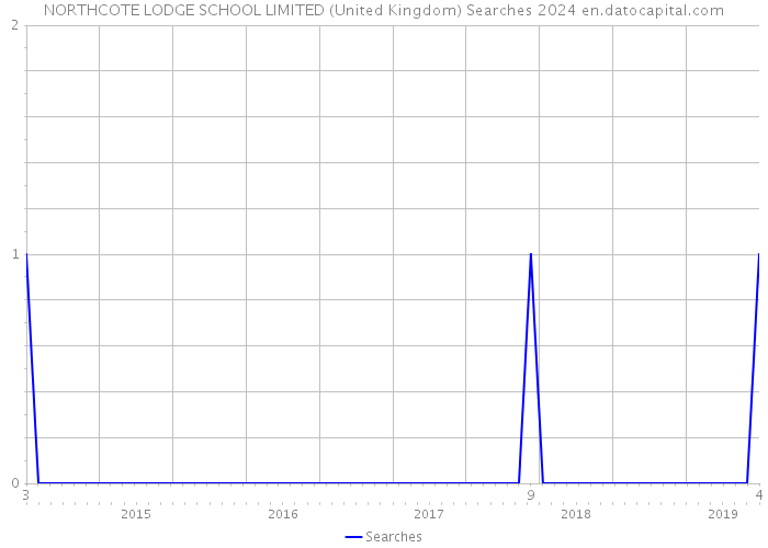 NORTHCOTE LODGE SCHOOL LIMITED (United Kingdom) Searches 2024 