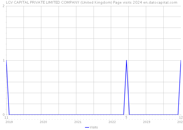 LGV CAPITAL PRIVATE LIMITED COMPANY (United Kingdom) Page visits 2024 