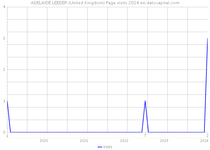 ADELAIDE LEEDER (United Kingdom) Page visits 2024 