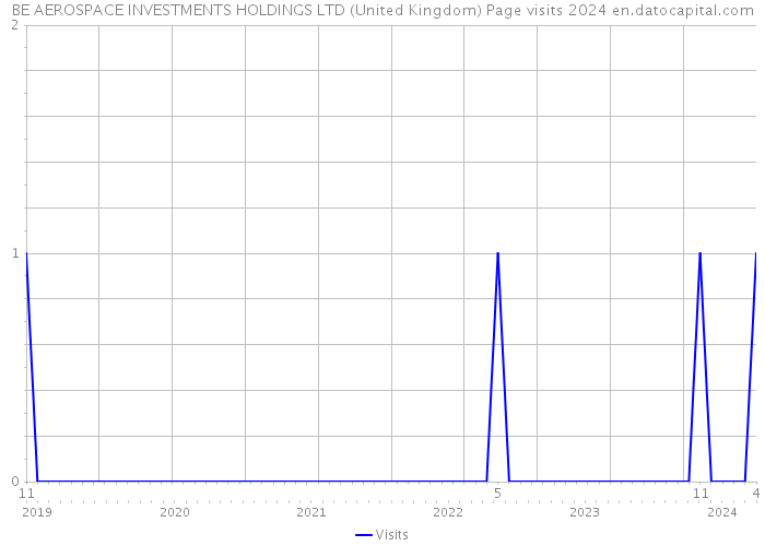 BE AEROSPACE INVESTMENTS HOLDINGS LTD (United Kingdom) Page visits 2024 
