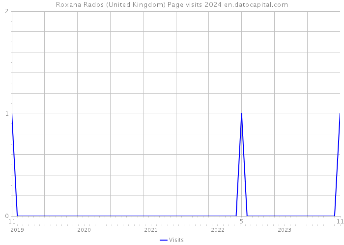 Roxana Rados (United Kingdom) Page visits 2024 