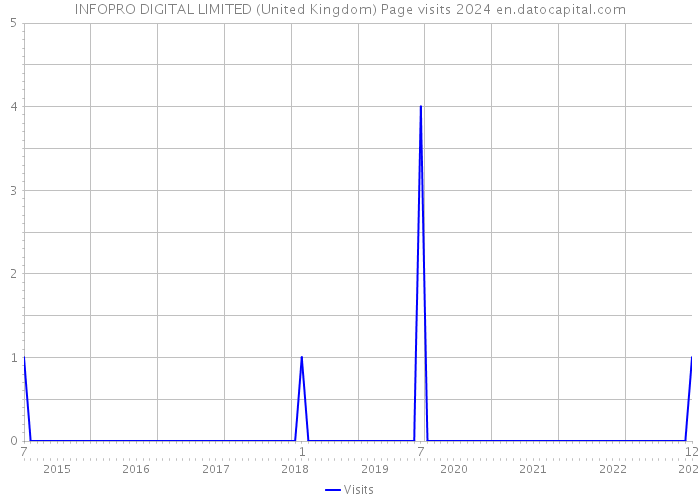 INFOPRO DIGITAL LIMITED (United Kingdom) Page visits 2024 
