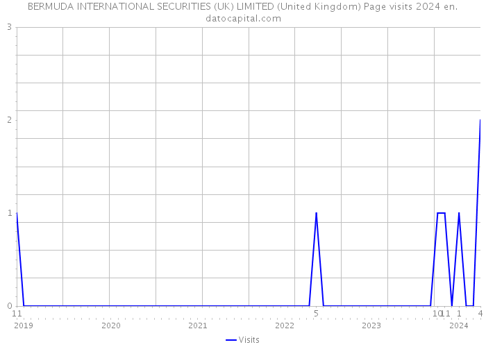 BERMUDA INTERNATIONAL SECURITIES (UK) LIMITED (United Kingdom) Page visits 2024 