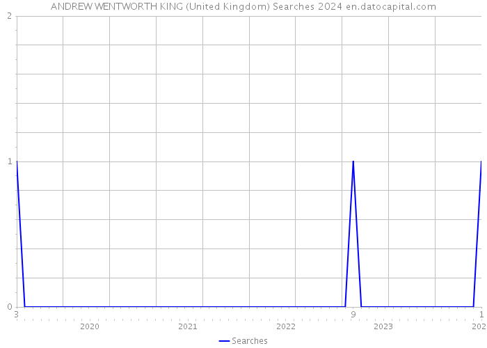 ANDREW WENTWORTH KING (United Kingdom) Searches 2024 