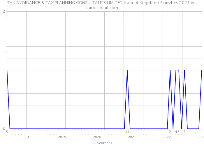 TAX AVOIDANCE & TAX PLANNING CONSULTANTS LIMITED (United Kingdom) Searches 2024 