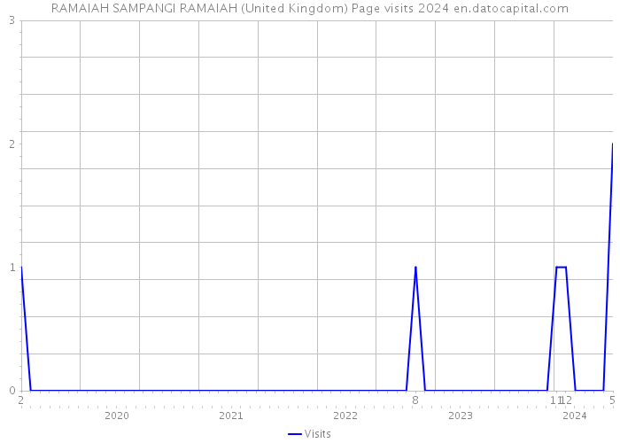 RAMAIAH SAMPANGI RAMAIAH (United Kingdom) Page visits 2024 